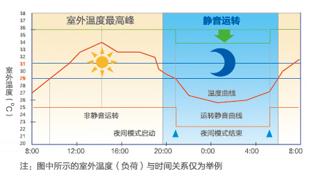 全直流變頻多聯(lián)機(jī)MX7(38-48匹)